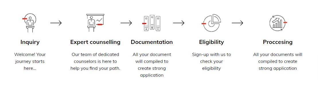 Visa Process